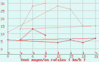 Courbe de la force du vent pour Pyrgela