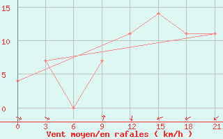 Courbe de la force du vent pour Kanadej