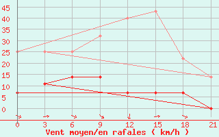 Courbe de la force du vent pour Birzai