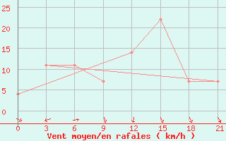 Courbe de la force du vent pour Chapaevo