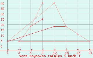 Courbe de la force du vent pour Nikel