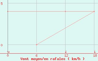 Courbe de la force du vent pour Padun