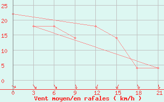 Courbe de la force du vent pour Vozvishen Sovkhoz