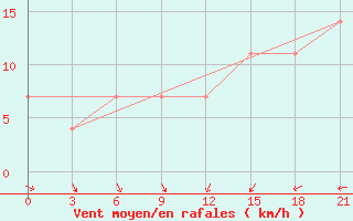 Courbe de la force du vent pour Orsa