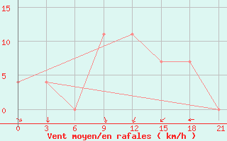 Courbe de la force du vent pour Razgrad