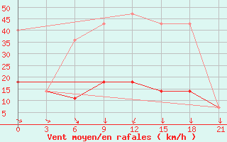 Courbe de la force du vent pour Puskinskie Gory