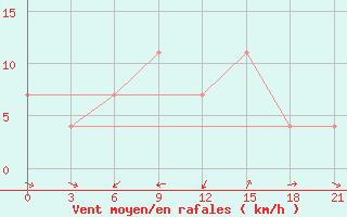 Courbe de la force du vent pour Iki-Burul