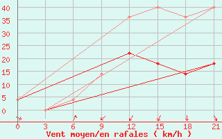 Courbe de la force du vent pour Kovda