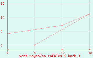 Courbe de la force du vent pour Nikel