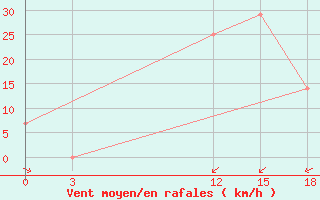 Courbe de la force du vent pour Kurdjali