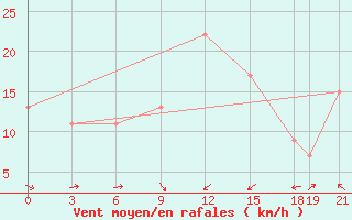 Courbe de la force du vent pour Sallum Plateau