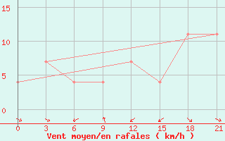 Courbe de la force du vent pour Pokrovka