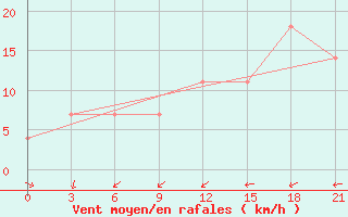 Courbe de la force du vent pour Zerdevka