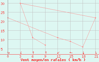 Courbe de la force du vent pour Flagstaff, Az.