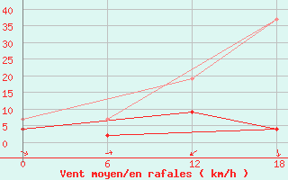 Courbe de la force du vent pour Kenitra