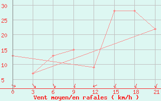 Courbe de la force du vent pour Stykkisholmur