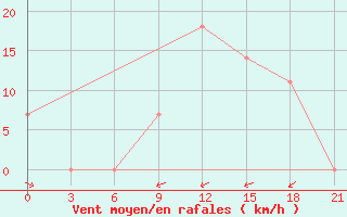 Courbe de la force du vent pour Kurdjali