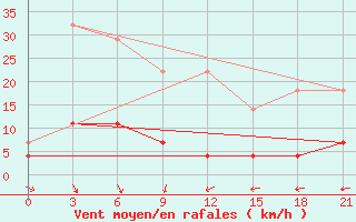 Courbe de la force du vent pour Novyj Tor