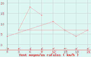 Courbe de la force du vent pour Bajanaul