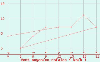 Courbe de la force du vent pour Kursk