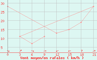 Courbe de la force du vent pour Flagstaff, Az.