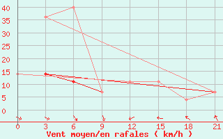 Courbe de la force du vent pour Tulun