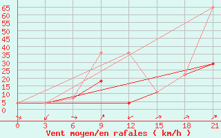 Courbe de la force du vent pour Teeli