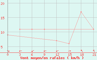 Courbe de la force du vent pour Nalut