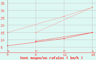 Courbe de la force du vent pour Kenitra