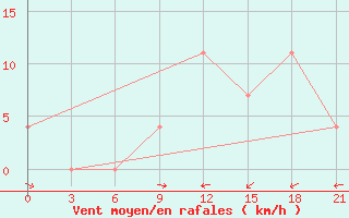 Courbe de la force du vent pour Koslan