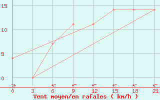 Courbe de la force du vent pour Kovda