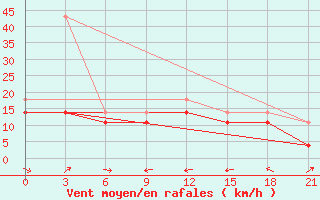 Courbe de la force du vent pour Tariat