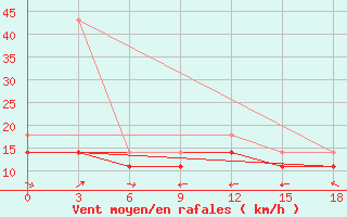 Courbe de la force du vent pour Tariat