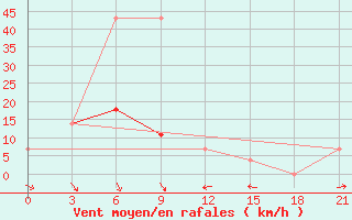 Courbe de la force du vent pour Raznavolok