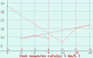 Courbe de la force du vent pour Flagstaff, Az.