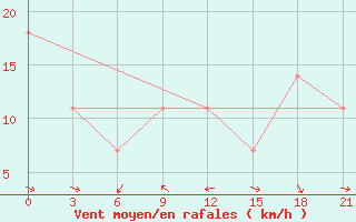 Courbe de la force du vent pour Bam