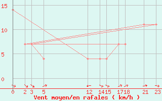 Courbe de la force du vent pour Colonia Juan Carras-Co Mazatlan, Sin.