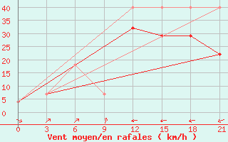 Courbe de la force du vent pour Pjalica