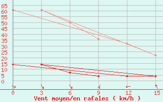 Courbe de la force du vent pour Minqin