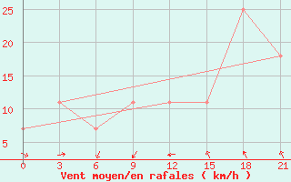 Courbe de la force du vent pour Pars Abad Moghan