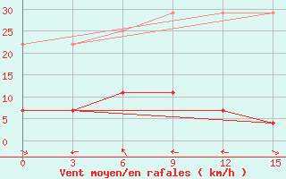 Courbe de la force du vent pour Ruian