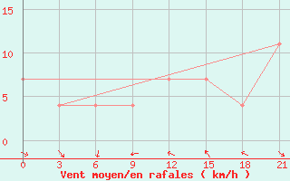 Courbe de la force du vent pour Reboly