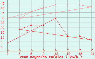 Courbe de la force du vent pour Pagri