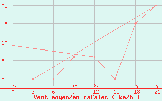 Courbe de la force du vent pour Eureka