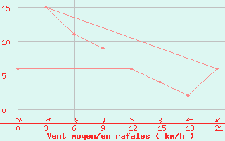 Courbe de la force du vent pour Sorong / Jefman