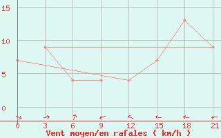 Courbe de la force du vent pour Fort Vermilion