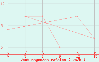 Courbe de la force du vent pour Wamena / Wamena