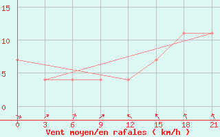 Courbe de la force du vent pour Belyj