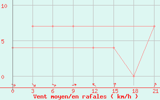 Courbe de la force du vent pour Aldan