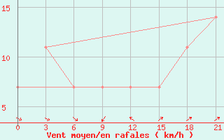 Courbe de la force du vent pour Odesa